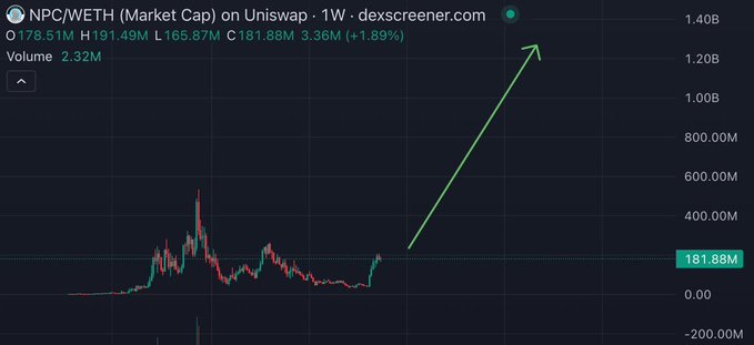 A cryptocurrency chart on Uniswap showing NPC/WETH market cap trending upward from around $181.88M, with an arrow pointing toward $1.20B, displaying a +1.89% gain.