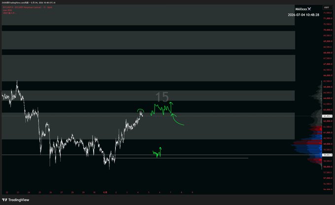 A TradingView chart of NAS100 (NASDAQ) index dated 2026-07-04, showing price action around the 62,600-62,800 range with green and red markings including a '15' label.