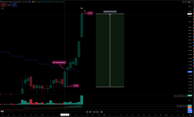 A financial trading chart for Smurfit Westrock Packaging Corp (SW) on TradingView, showing candlestick data with annotations like 'Red Announcement' and price targets of 72.0 and 49.0.