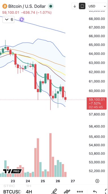 A 4-hour Bitcoin (BTCUSD) candlestick chart shows BTC at $59,100.01, down 1.07% ($636.74), with price pushing toward range lows around $59,100 and exhibiting a muted bullish response following three consecutive declining methods. Volume bars at the bottom indicate increased selling pressure, aligning with the post's observation of a falling 3-methods pattern.