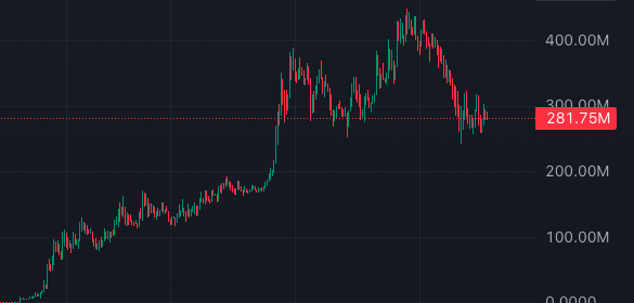 A financial candlestick chart with a dark background showing price movement ranging from 0 to 400.00M, with a current value marker at 281.75M.