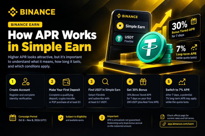 A Binance promotional graphic titled 'How APR Works in Simple Earn' explaining their tiered APR system with 30% bonus for 7 days and 7% long-term APR, with campaign period Oct 8 – Nov 8, 2025 (UTC).