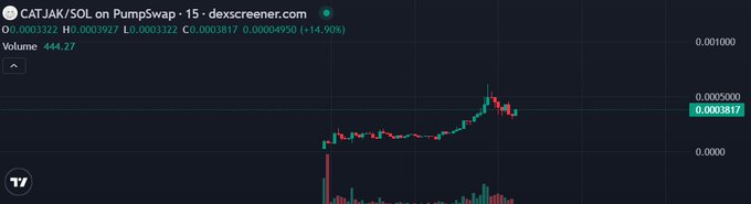 A cryptocurrency trading chart for the CATAK/SOL pair on Pumpswap, showing a price of 0.0003817 and a +14.90% increase with candlestick data.