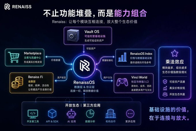 A diagram from @renaissxyz (Renaiss) showing the RenaissOS ecosystem architecture, centered on a hub-and-spoke design where modules like Vault OS (trusted asset generation), Marketplace, Renaiss OS Index, and Vinci World connect through data layers (Renaiss Fi) to demonstrate "multiplicative effects" from interconnected capabilities rather than stacked features. The visualization reinforces the post's argument that the project's value lies in how components amplify each other, not in counting separate products.