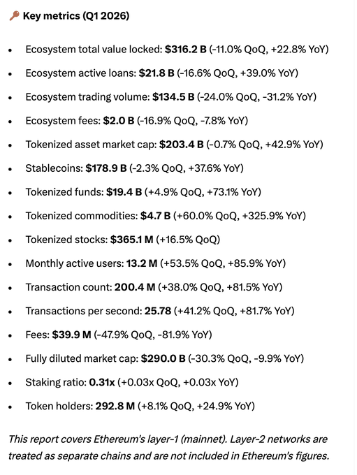 The image shows a list of various statistics about Ethereum Q1, which was released in 2016. The key metrics include ecosystem total value locked (EVM), ecosystem active loans, ecosystem trading volume, ecosystem fees, tokenized commodities, tokenized funds, tokenized assets, tokenized bonds, tokenized stocks, tokenized options, tokenized futures, tokenized crypto coins, tokenized tokens, tokenized etherium, tokenized etherium QoQ, tokenized etherium QoQ to QoQ, tokenized etherium QoQ to QoQ to QoQ to QoQ. The post also mentions that the Q1 report is in focus and covers Ethereum's Layer-2 networks.
