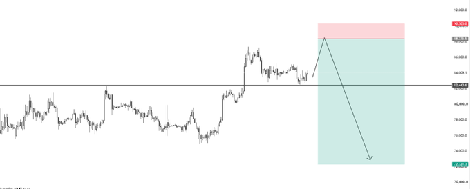 A candlestick chart of Bitcoin ($BTC) showing price action with projected levels marked, where the highlighted zones indicate an expected move up to $88k-$89k (red zone) followed by a decline toward $72k (green zone), aligning with the trader's short setup.