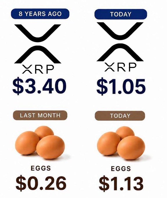 A comparison graphic showing that 8 years ago XRP was $3.40 but is now $1.05, while eggs cost $0.26 last month and $1.13 today, contrasting the cryptocurrency's drop with rising egg prices.