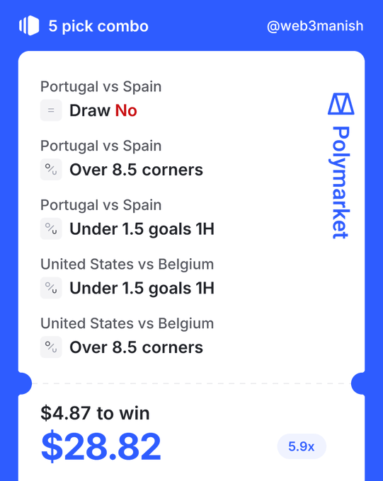 A Polymarket 5-pick combo bet slip from @web3manish staking $4.87 to win $28.82 (5.9x payout), featuring picks on Portugal vs Spain (Draw No, Over 8.5 corners, Under 1.5 goals 1H) and United States vs Belgium (Under 1.5 goals 1H, Over 8.5 corners). The image matches the post about a $5 wager with 5.9x potential return on Polymarket.