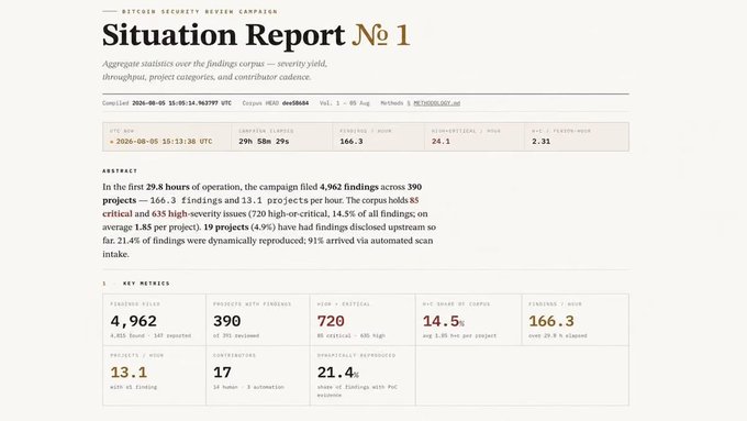 Cover page of 'Situation Report № 1' by Kitchen Security Review Campaign, aggregating statistics over findings corpus with severity yield, throughput, project categories, and contributor cadence. Key metrics include 4,962 findings, 390 projects with findings, 720 high-critical findings, 14.5% average bounty, and 166.3 average payout.