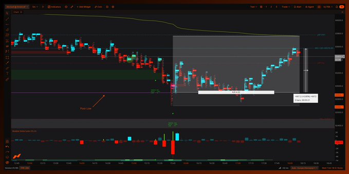 A trading platform chart displaying candlestick patterns with annotations including 'Bull flag' and 'Neck Line' markers, showing price action around the $66,800 level.