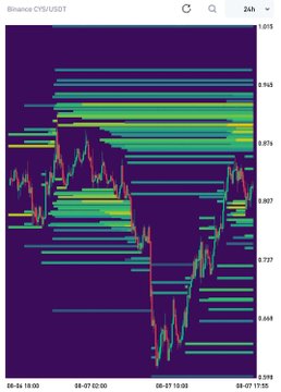 A dark-themed crypto chart displays the Binance CTSI/USDT pair with horizontal heatmap zones in green, yellow, and blue overlaid on a candlestick graph showing price action over 24 hours.