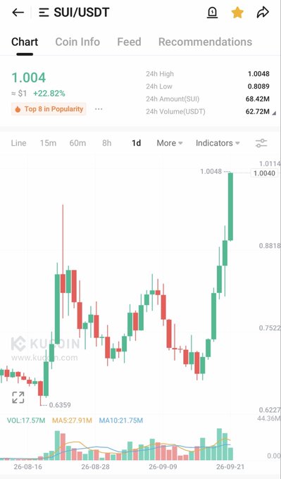 A KuCoin cryptocurrency chart for SUI/USDT showing a price of 1.004, up 22.82%, with green and red candlesticks on a daily timeframe.