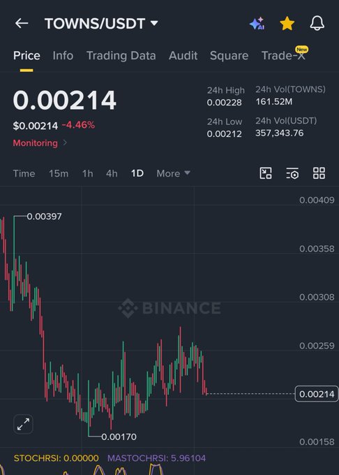 A Binance trading app screenshot showing the TOWNS/USDT pair priced at 0.00214, down 4.46%, with a candlestick chart displaying a 24-hour high of 0.00228 and low of 0.00170.