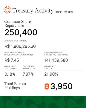A Treasury Activity infographic dated SEP 21-27, 2026 showing Common Share Repurchase of 250,400, approx cost of R$ 1,866,295.60, 141,439,580 assumed diluted shares outstanding, 3,950 Total Bitcoin Holdings, with yields of 0.18% (1W), 7.97% (1Y), and 21.90% YTD.