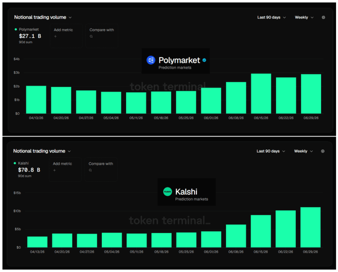 Charts from Token Terminal showing weekly notional trading volume for Polymarket ($27.1B over 90 days, peaking in mid-to-late June) and Kalshi ($70.8B over 90 days, with a clear upward spike starting early June), illustrating the World Cup-driven surge in prediction market activity referenced in the post.
