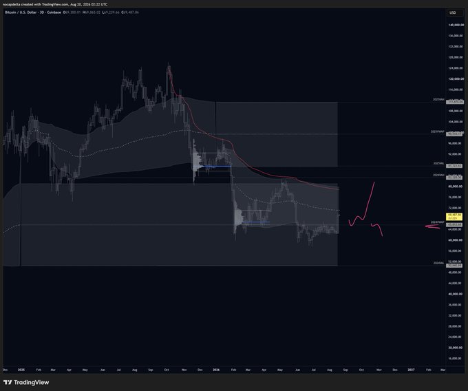 A TradingView chart of Bitcoin/USD (Coinbase) on a daily timeframe showing BTC around $86,945, with the price recently breaking above the 2024 VWAP (~$84,407) on heavy volume, now testing the 2024 value area high near $84k-95k as highlighted by pink arrow annotations marking the breakout and key resistance levels.