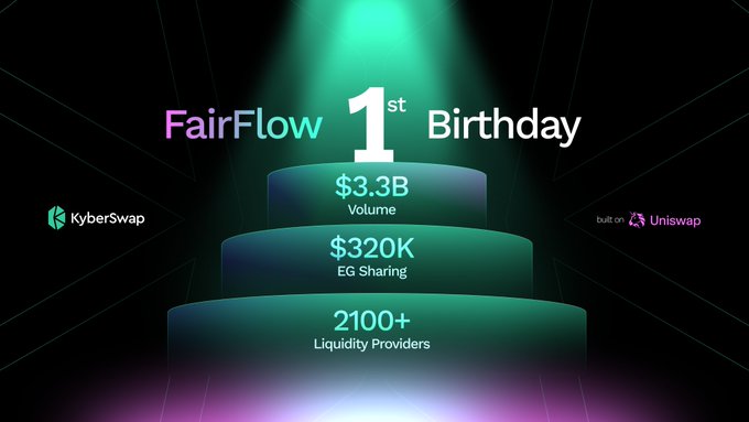 FairFlow 1st Birthday celebration graphic showing a tiered cake design with milestones of $3.3B Volume, $320K EG Sharing, and 2100+ Liquidity Providers, branded with KyberSwap and built on Uniswap.