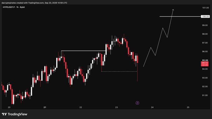 A TradingView chart of HYPERUSDT.P on Bybit showing price action with a projected upward arrow to 100.00, dated Sep 23, 2026 14:59:59 UTC.