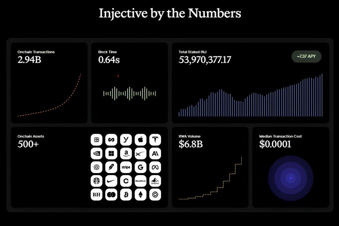 An "Injective by the Numbers" infographic displaying stats: 2.94B onchain transactions, 0.64s block time, 53,970,377.17 total staked INJ (+737 APY), 500+ onchain assets, $6.8B RWA volume, and $0.0001 median transaction cost.