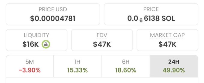 A cryptocurrency trading dashboard shows a token priced at $0.00004781 USD (0.000006138 SOL) with only $16K liquidity and a $47K market cap/FDV, posting gains of 49.90% over 24H despite a 3.90% drop over 5 minutes. The image supports a viral social media post promising a 1000x return to a micro-cap coin, illustrating the speculative, low-liquidity nature of such "gem" tokens commonly hyped on crypto Twitter.
