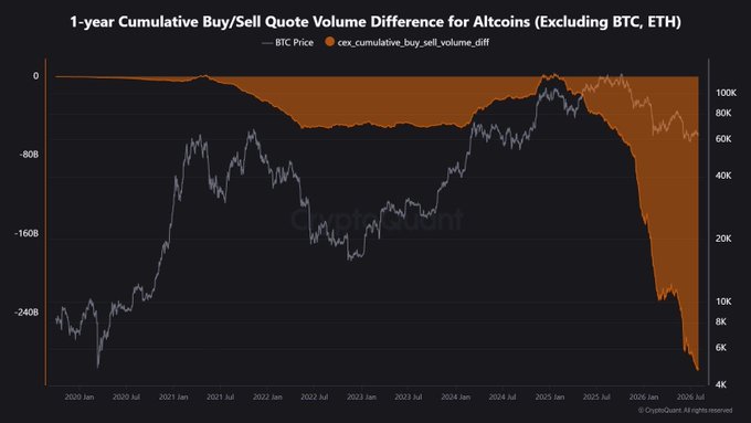 The image is a chart titled "1-year Cumulative Buy/Sell Quote Volume Difference for Altcoins (Excluding BTC, ETH)" showing the orange "cex_cumulative_buy_sell_volume_diff" line dropping to roughly -240B over a BTC price timeline from 2020 Jan to 2026 Jan, illustrating the post's claim of $300 billion in cumulative sell pressure on altcoins.