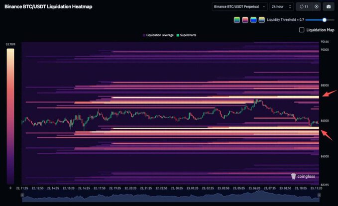 A Binance BTC/USDT 24-hour liquidation heatmap from Coinglass with a Liquidity Threshold of 0.7, showing candlestick price action around $86,000 with bright horizontal clusters of high-leverage liquidation levels stacking above the current price at $85.6K and $87.3K—visually confirming the post's claim that bullish-side liquidity is accumulating overhead as potential magnets for further upward price movement.