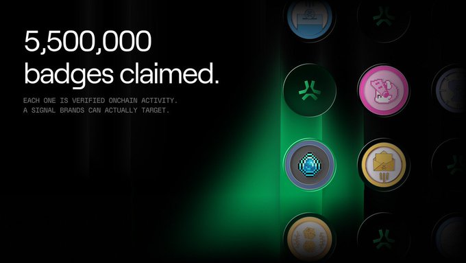 An advertisement graphic displays '5,500,000 badges claimed. EACH ONE IS VERIFIED ONCHAIN ACTIVITY. A SIGNAL BRANDS CAN ACTUALLY TARGET.' alongside various colorful badge icons.