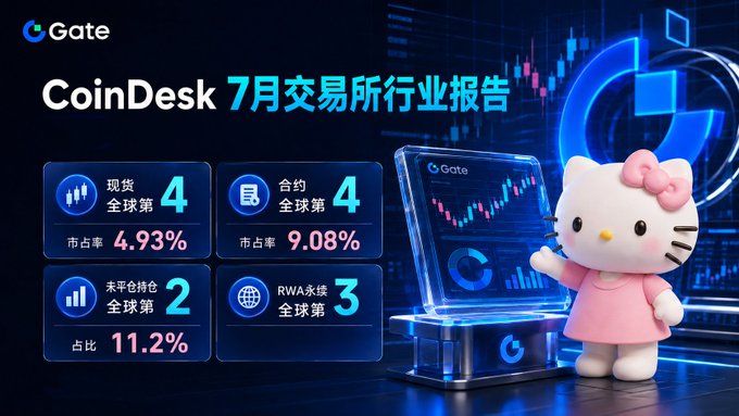 The image shows a promotional graphic from Gate titled "CoinDesk 7月交易所行业报告" (CoinDesk July Exchange Industry Report), featuring the Hello Kitty mascot alongside a digital tablet displaying trading charts. Key statistics highlighted include Gate ranking #4 globally in spot trading (4.93% market share) and #4 in contract trading (9.08%), #2 in open interest (11.2%), and #3 in RWA perpetual contracts, visually supporting the post's message that Gate maintained its strong global rankings despite an overall downturn in centralized exchange trading volumes.