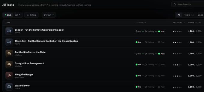A dark-themed task management interface titled 'All Tasks' showing various tasks like 'Indoor - Put the Remote Control on the Book' and 'Put the Starfish on the Plate' with lifecycle stages and difficulty ratings.