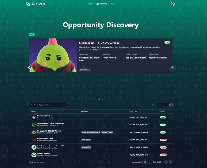 The image shows the "Opportunity Discovery" page of the Nucleus platform, featuring a featured "Sleepagotchi - $120,000 Airdrop" campaign with details on reward type (Token Airdrop) and eligibility criteria, along with a list of additional opportunities including Nucleus Season 2, Convex Network airdrop, and various DePIN/AI ecosystem projects. This relates to the post highlighting Nucleus as a legitimate Web3 platform requiring X, Discord, email, and wallet binding for participation, aimed at rewarding genuine long-term contributors over sybil farmers.