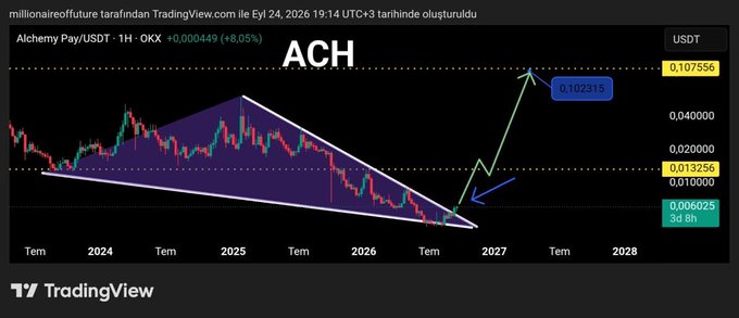A TradingView chart displays ACH (Alchemy Pay/USDT) on a 1-hour timeframe, showing a descending symmetrical triangle pattern forming between 2024-2027, with a projected breakout target near $0.102315 highlighted by a green arrow, while the current price hovers around $0.013256. The image visually supports the accompanying post's bullish outlook, illustrating the consolidation phase that precedes the anticipated 30-50% pump mentioned in the analysis.