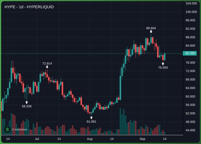 A daily candlestick chart of HYPE/Hyperliquid on Tree News shows the token recovering toward $80,350 from a recent low of $76,593, after peaking near $89,604, supporting the post's speculation about a potential push toward $100.