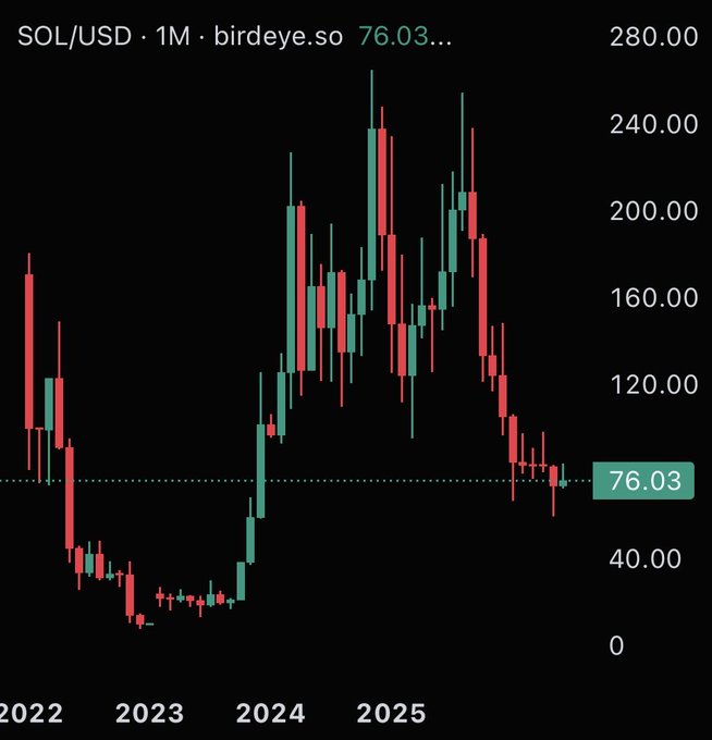 A financial candlestick chart of SOL/USD (Solana) on a 1-month timeframe from birdeye.so, showing price ranging from $0 to $280.00 with a current value of $76.03.