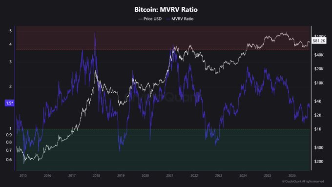 A 'Bitcoin: MVRV Ratio' chart displaying historical Price USD (white line) and MVRV Ratio (purple line) data from 2015 through 2026, with current values of $81.2K and 1.55 respectively.