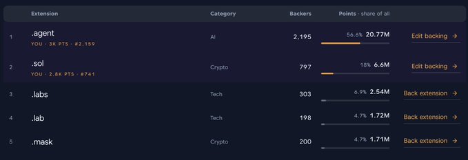 A leaderboard ranking crypto-related browser extensions and naming services, with ".agent" at the top backed by 2,195 users and a total of 20.77M points, followed by ".sol", ".labs", ".lab", and ".mask".