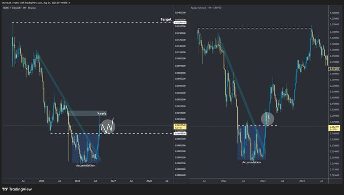 TradingView candlestick charts show two cryptocurrency pairs with technical analysis markings, including a 'Target' line, 'Supply' zone, and an 'Accumulation' area.
