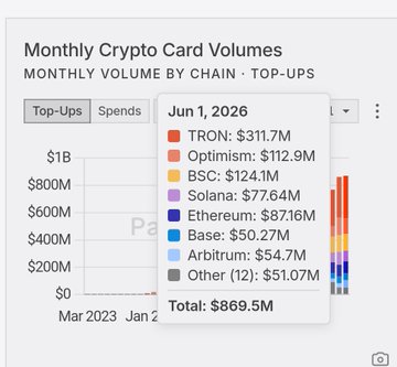 A bar chart titled 'Monthly Crypto Card Volumes' showing top-up data for June 1, 2026, with TRON leading at $311.7M, followed by Optimism ($112.9M), BSC ($124.1M), and others, totaling $869.5M.