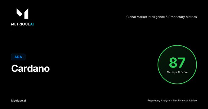 A dark-themed financial dashboard for 'MetriqueAI' displaying a 'MetriqueAI Score' of 87 for the cryptocurrency 'Cardano (ADA)'.