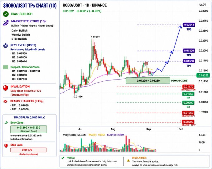 The image is a bullish technical analysis chart for ROBO/USDT (1D timeframe on Binance), highlighting key resistance levels at TP1 (0.01550), TP2 (0.01800), and TP3 (0.02644), with an invalidation point at 0.01170.

Notably, the chart focuses on ROBO/USDT rather than any of the tokens mentioned in the accompanying post ($BASED, $HEMI, $FHE, $COLLECT, $FIGHT, $RESOLV, $TUT), suggesting the chart was likely shared separately and is unrelated to the listed altcoin pump calls.