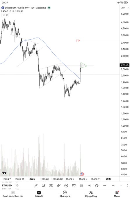 A TradingView chart of Ethereum/Dollar (ETHUSD) on Bitstamp showing price at 2,454.5 with a +1.31% change, featuring a 'TP' (take profit) marker and technical analysis overlays.
