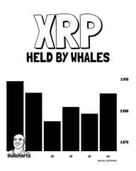 A bar chart titled "XRP HELD BY WHALES" displays relatively stable whale holdings of the $XRP cryptocurrency over the past four weeks, with values fluctuating slightly around the 3.87B to 3.89B range. The chart, shared by @sabor13, visually supports the post's claim that whales have remained "relatively sidelined" with no significant changes, reinforcing the idea that XRP is consolidating rather than experiencing major accumulation or distribution.