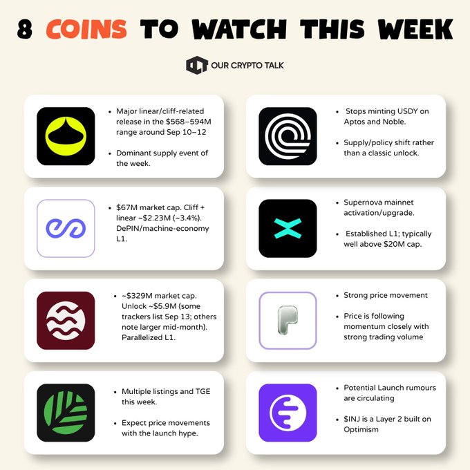 An infographic titled "8 COINS TO WATCH THIS WEEK" by OUR CRYPTO TALK, highlighting various cryptocurrencies including details on supply unlocks for SUI, APT, and others.