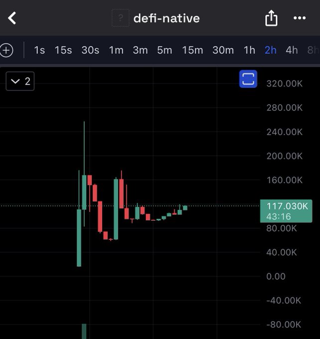A cryptocurrency price chart for 'defi-native' showing a 2-hour candlestick view with the current value at $117.030K and a 43:16 timer.
