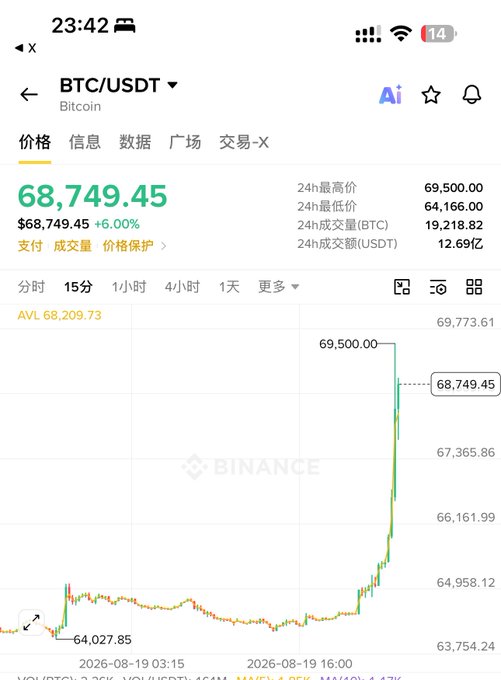 Binance app showing BTC/USDT Bitcoin price at 68,749.45 (+6.00%), with a 15-minute candlestick chart showing a recent sharp price surge from 64,027.85 toward 69,500.00, captured at 23:42 on 2026-08-19.