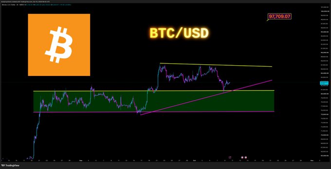 A Bitcoin (BTC/USD) TradingView chart shows the price currently at 97,709.07, with a green horizontal box marking the prior accumulation zone between roughly $73k–$81k and yellow/magenta trendlines highlighting the $87k resistance, visually illustrating the post's narrative of the breakout, retests, and the newly established $97.7k level acting as the next ceiling.