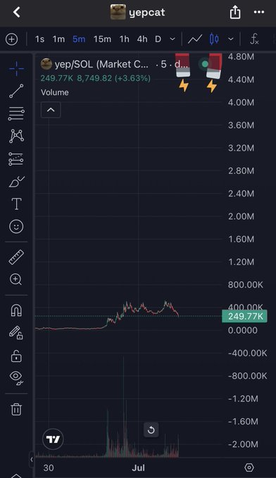 A TradingView chart shows the yep/SOL pair on a 5-minute timeframe, with the token "yep" (Market Cap $249.77K) up 3.63% to $8,749.82 and trading volume of 4.80M, displaying a sharp spike in price and volume activity. The chart visually supports the post's bullish framing of $yep as an OG cat meme with direct ties to crypto culture, alongside $POPCAT and $KEYCAT.
