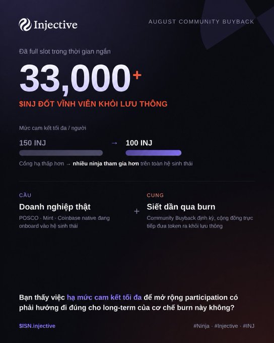 An Injective August Community Buyback announcement in Vietnamese, highlighting that over 33,000 INJ tokens were permanently burned from circulation, with commitment caps reduced from 150 INJ to 100 INJ per person.