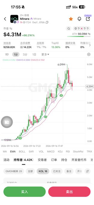 Mobile crypto trading app showing token ZHU 塔塔 (Minara) at market cap $4.31M with +96.21% change, displaying a 1-minute candlestick chart and Chinese Buy (买入) and Sell (卖出) buttons.