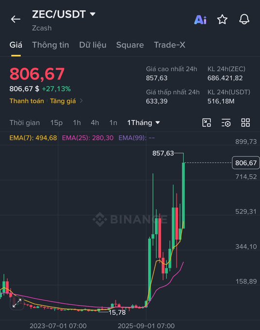 ZEC/USDT price chart showing a massive surge to 806.67 (+27.13%) on Binance with EMA indicators visible.