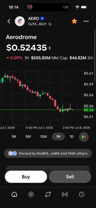 A screenshot of a crypto trading app showing Aerodrome ($AERO) priced at $0.52435, down 0.09%, with a market cap of $505.85M and a candlestick chart displaying a recent downward trend over the past hour. The image visually supports the post's recommendation to watch $AERO as a key Base ecosystem token.